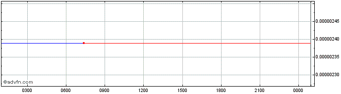 Intraday mp3  Price Chart for 06/7/2024