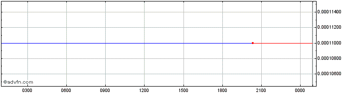 Intraday Nose Co  Price Chart for 03/6/2024
