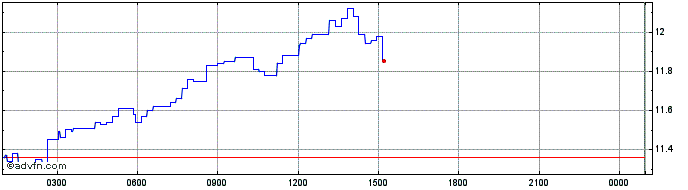 Intraday Maple Token  Price Chart for 18/5/2024