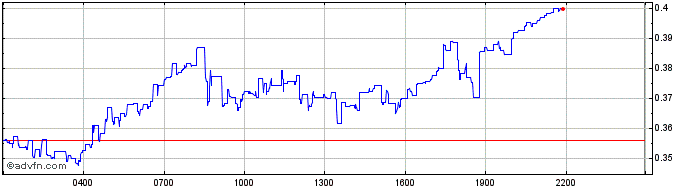Intraday Metaplex   Price Chart for 30/6/2024