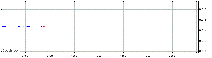 Intraday Marsan Exchange Token  Price Chart for 19/5/2024