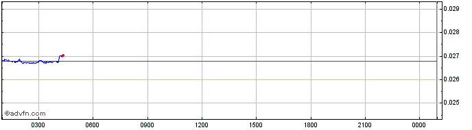 Intraday ModulTrade Token  Price Chart for 21/5/2024