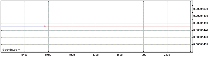 Intraday Materium  Price Chart for 08/6/2024