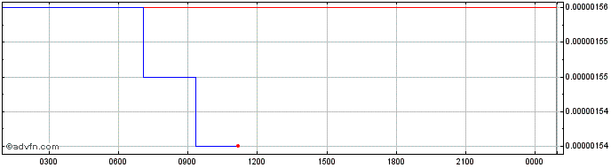 Intraday Metastrike  Price Chart for 12/5/2024