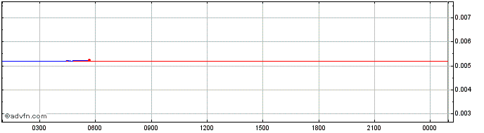 Intraday Matryx  Price Chart for 11/5/2024