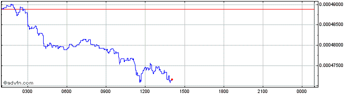 Intraday Munt   Price Chart for 03/7/2024