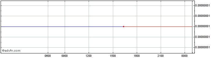 Intraday MyFiChain  Price Chart for 25/5/2024