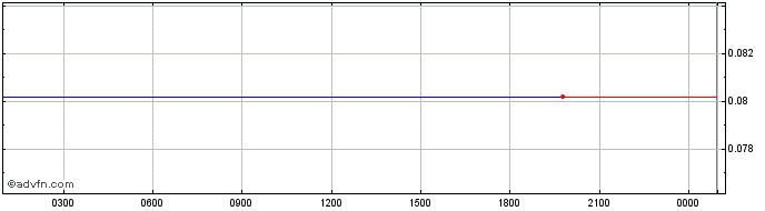 Intraday MetaZeus  Price Chart for 16/6/2024