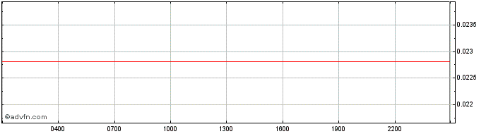 Intraday NToken0031 (NEST)  Price Chart for 15/5/2024