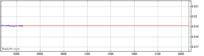 Intraday NFTify  Price Chart for 21/5/2024