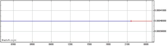 Intraday NativeCoin  Price Chart for 29/5/2024