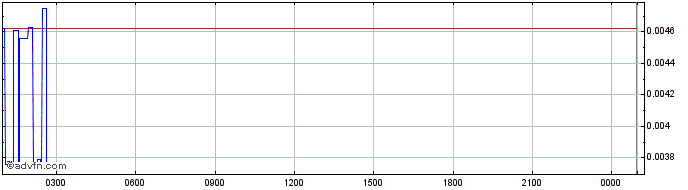 Intraday NADA Protocol Token  Price Chart for 04/6/2024