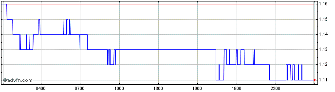Intraday Nakamoto.Games  Price Chart for 20/5/2024