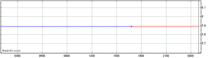 Intraday Namx  Price Chart for 15/6/2024