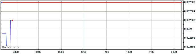 Intraday NuriTopia  Price Chart for 04/6/2024
