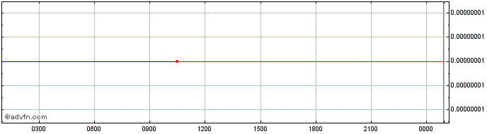 Intraday Ninsa B Token  Price Chart for 25/6/2024
