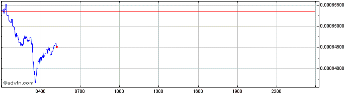 Intraday Nucleus Vision  Price Chart for 28/6/2024