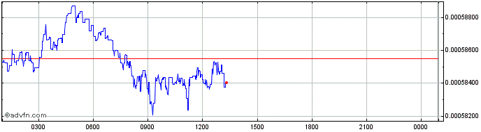 Intraday NinjaCoin  Price Chart for 27/6/2024