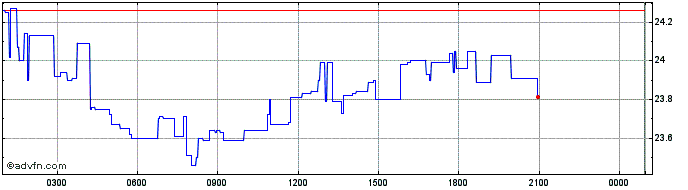 Intraday Nectar (PolySwarm)  Price Chart for 29/5/2024
