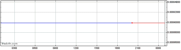 Intraday Natural Eco Carbon Coin  Price Chart for 17/6/2024
