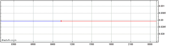 Intraday The Nemesis  Price Chart for 25/6/2024