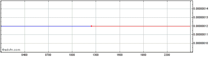 Intraday NEO GOLD  Price Chart for 27/6/2024