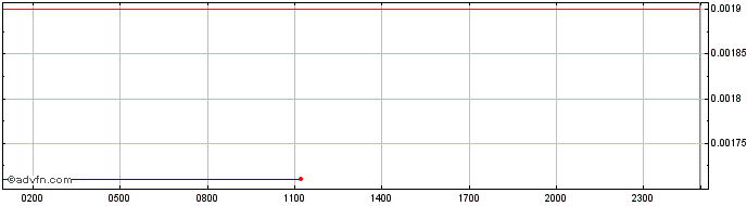 Intraday Neoxa  Price Chart for 07/6/2024