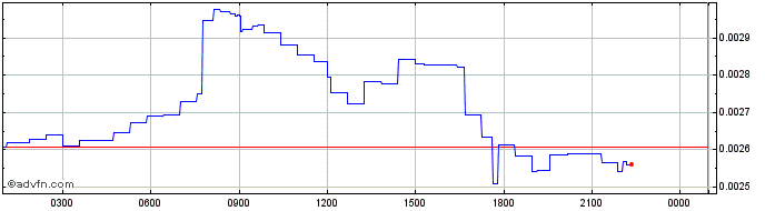 Intraday NEST  Price Chart for 03/6/2024