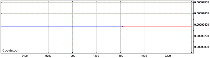 Intraday Neutronium  Price Chart for 14/6/2024