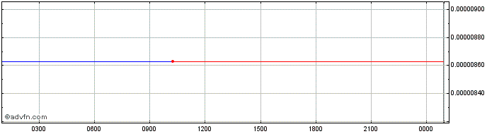 Intraday NEUY  Price Chart for 01/6/2024
