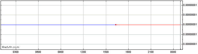 Intraday Newton  Price Chart for 12/5/2024