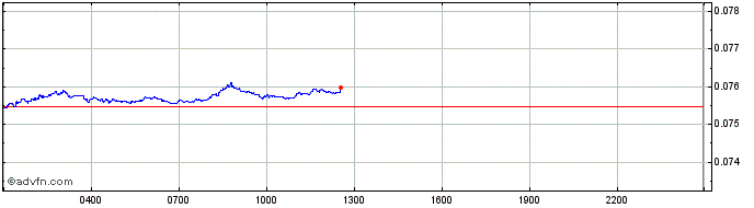 Intraday Newsly  Price Chart for 01/6/2024
