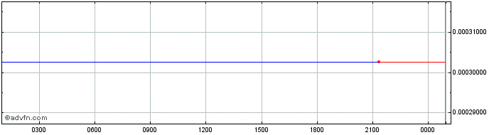 Intraday Nash Exchange NEX Token  Price Chart for 11/5/2024