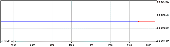 Intraday Nexum Coin  Price Chart for 30/6/2024
