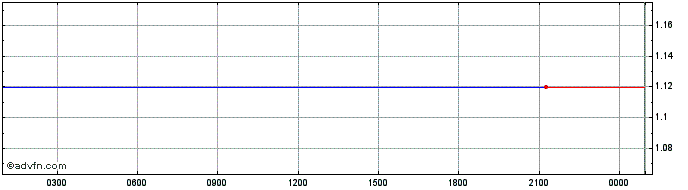 Intraday Nexo  Price Chart for 17/6/2024