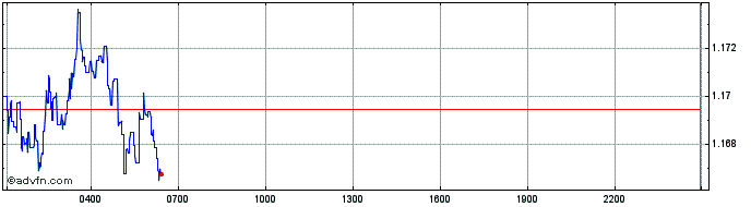 Intraday Nash Exchange NEX Token  Price Chart for 10/5/2024