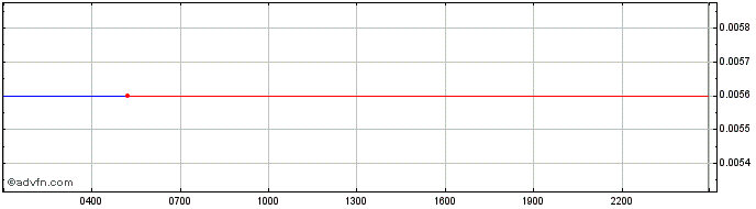 Intraday NEX Token  Price Chart for 28/6/2024