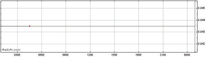 Intraday NFCore  Price Chart for 12/5/2024