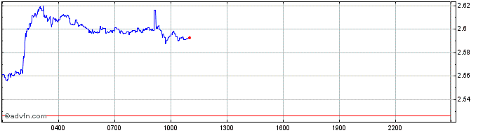Intraday norse.finance  Price Chart for 07/6/2024