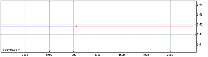Intraday NFTEarth  Price Chart for 29/6/2024