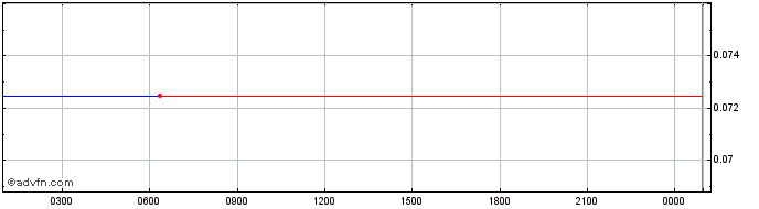 Intraday NFT INDEX  Price Chart for 19/6/2024
