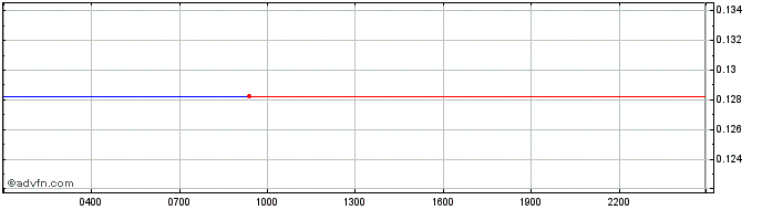 Intraday Scalara NFT Index   Price Chart for 07/6/2024