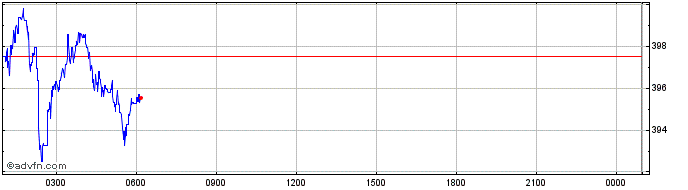 Intraday Scalara NFT Index   Price Chart for 23/6/2024