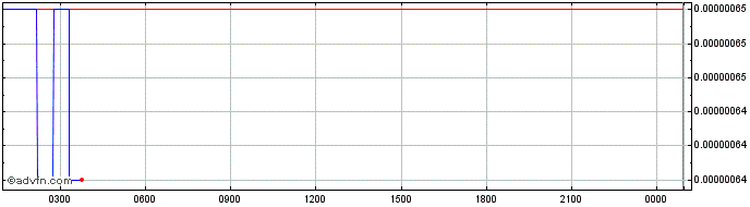 Intraday NFTY Token  Price Chart for 17/5/2024