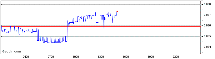 Intraday Gold Fever Native Gold  Price Chart for 28/6/2024
