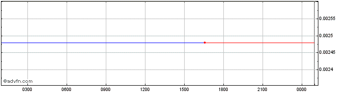 Intraday Hurricane NFT Token  Price Chart for 29/6/2024