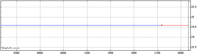 Intraday Unifty  Price Chart for 29/5/2024