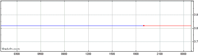 Intraday NIKPLACE  Price Chart for 01/6/2024