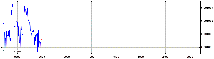 Intraday Nimiq  Price Chart for 28/6/2024