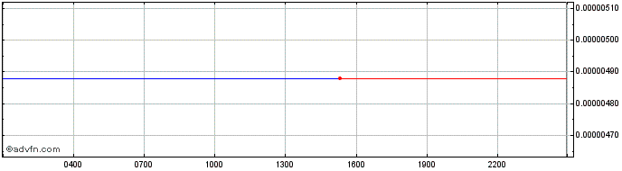 Intraday NIX Platform  Price Chart for 18/5/2024